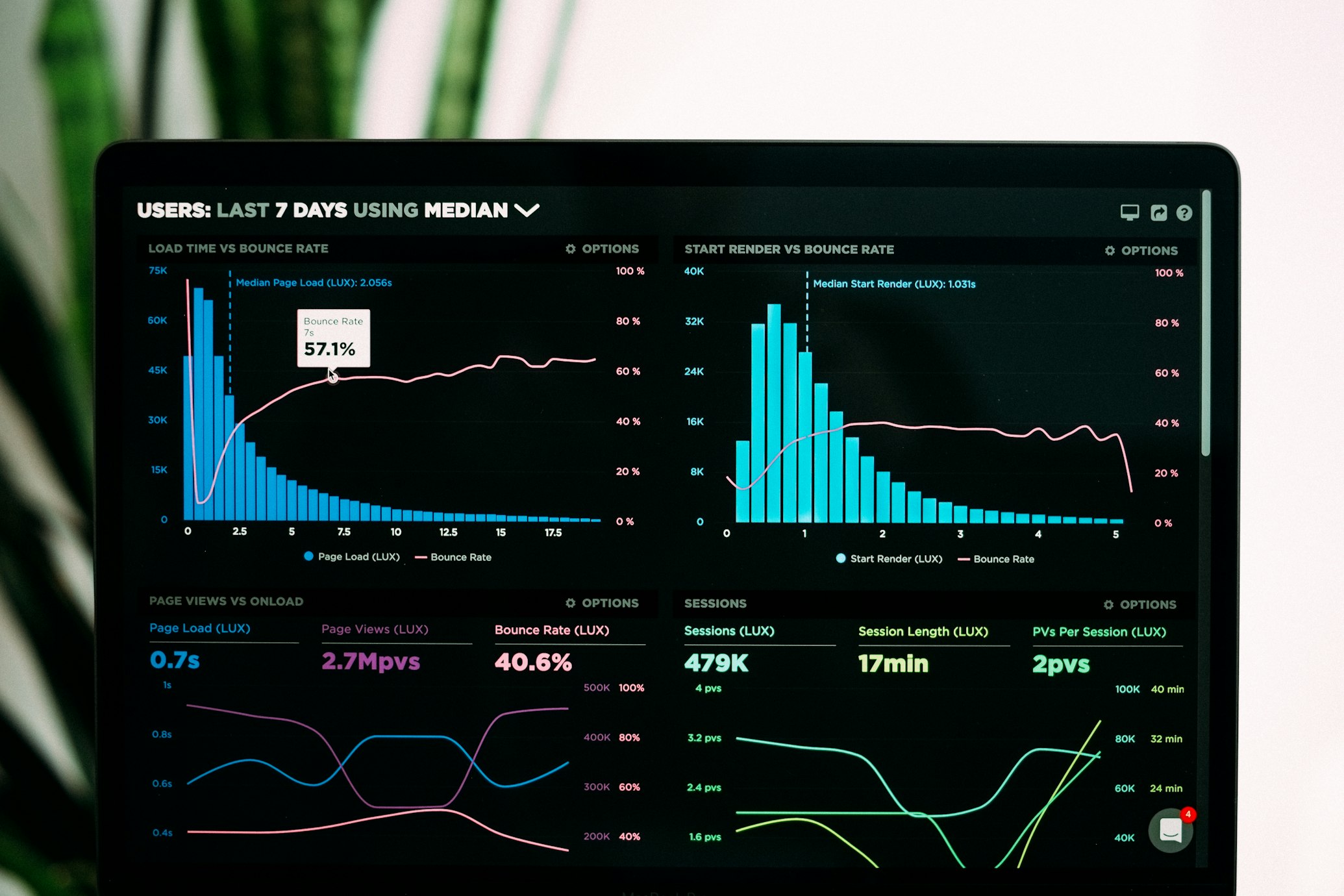 Financial analysis and charts
